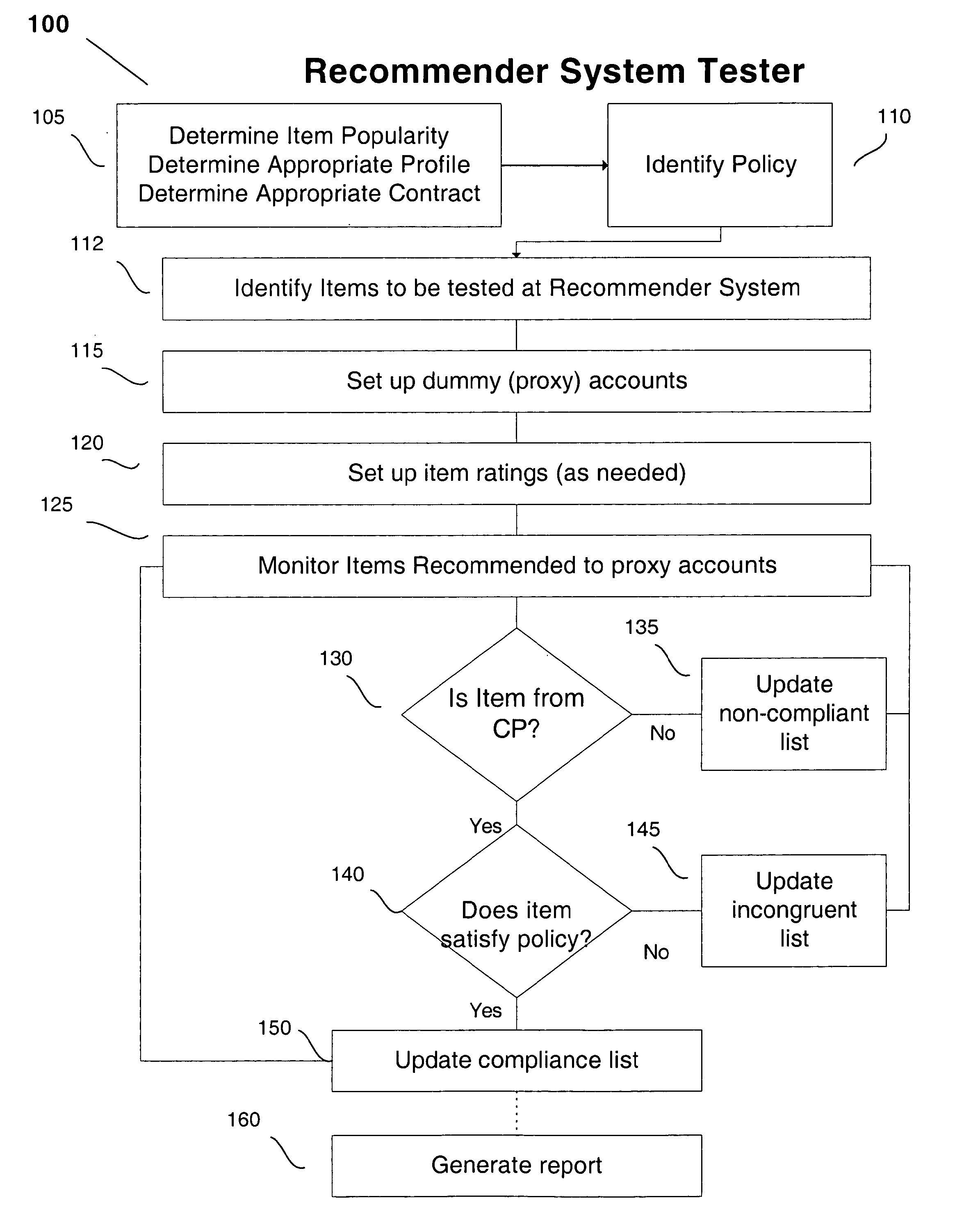 Method of testing online recommender system