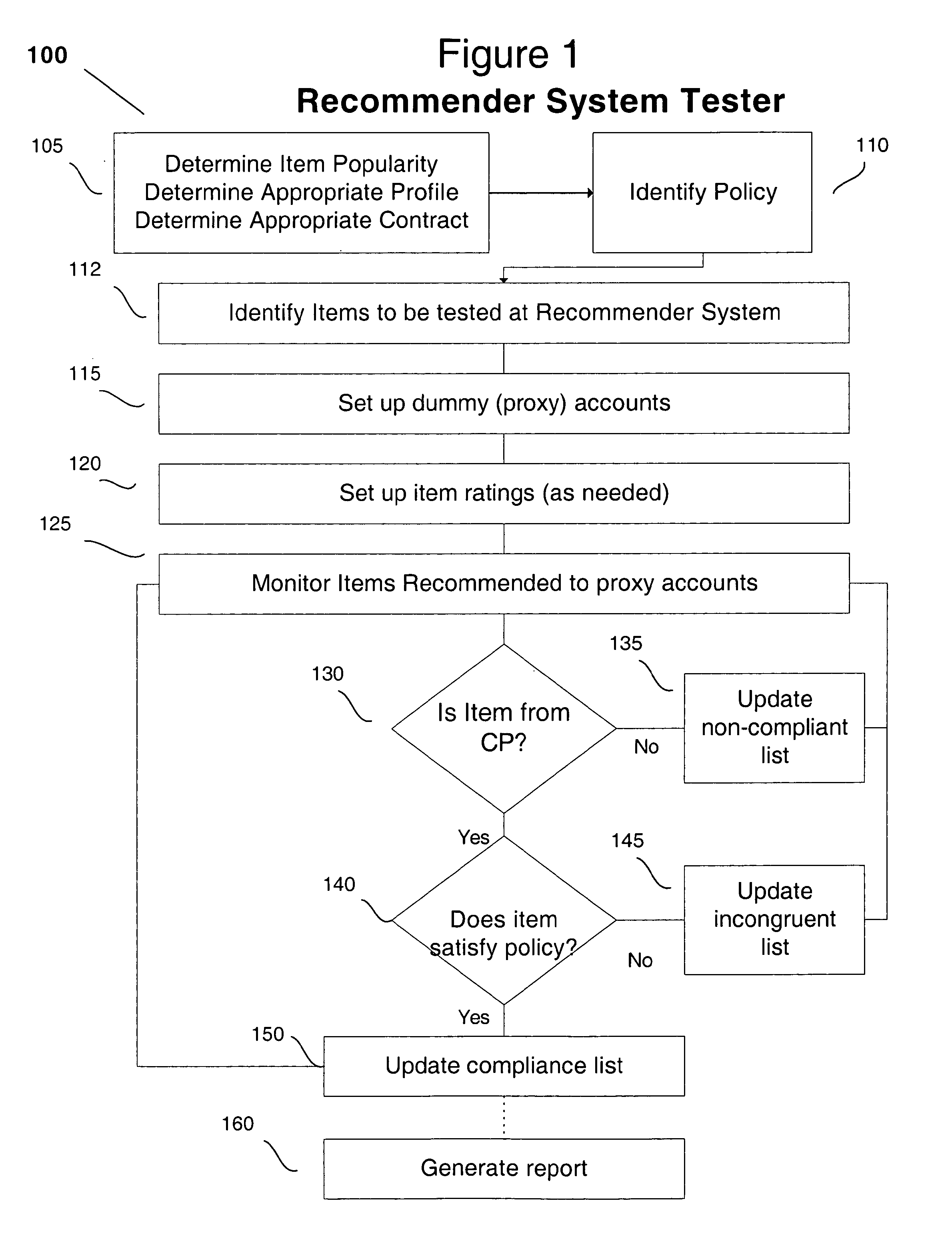 Method of testing online recommender system