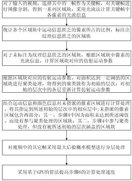 Ground power unit (GPU)-based video layering method