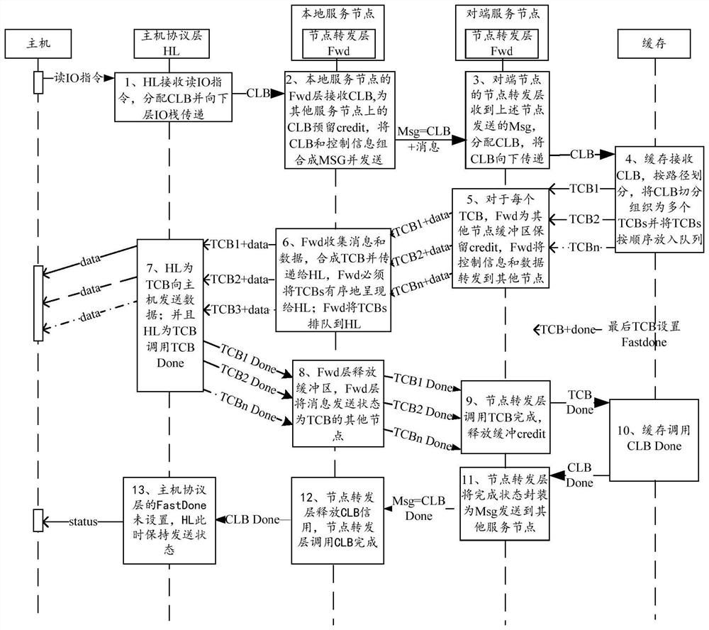 Forwarding method of read IO in storage system and storage system