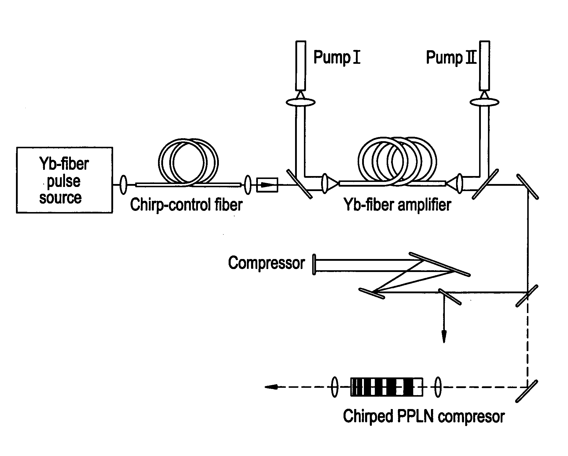 Modular fiber-based chirped pulse amplification system