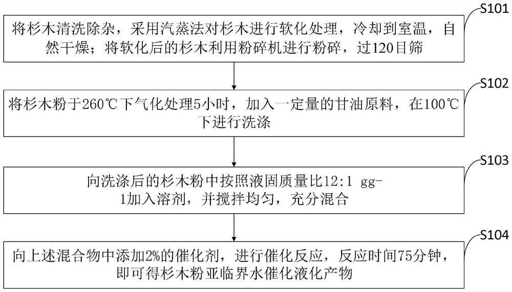 Fir powder subcritical water liquefaction method and biomass oil thereof