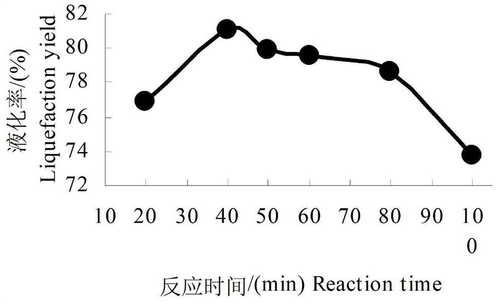 Fir powder subcritical water liquefaction method and biomass oil thereof