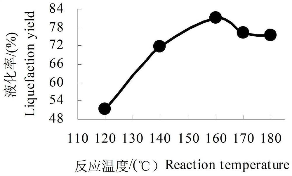 Fir powder subcritical water liquefaction method and biomass oil thereof