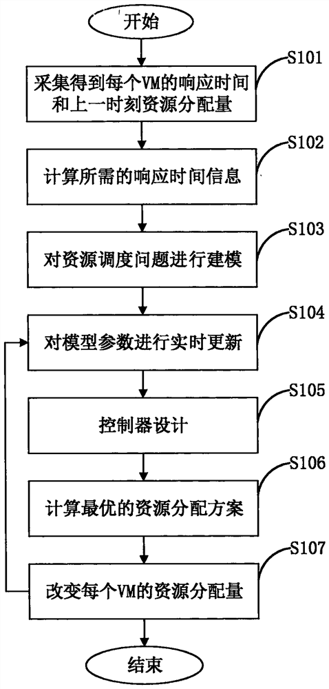 A high-efficiency data center cloud server resource autonomous management method