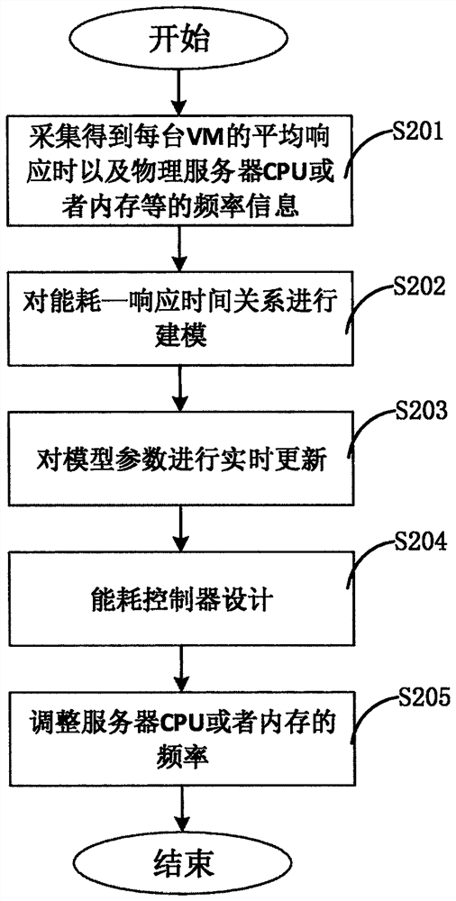 A high-efficiency data center cloud server resource autonomous management method