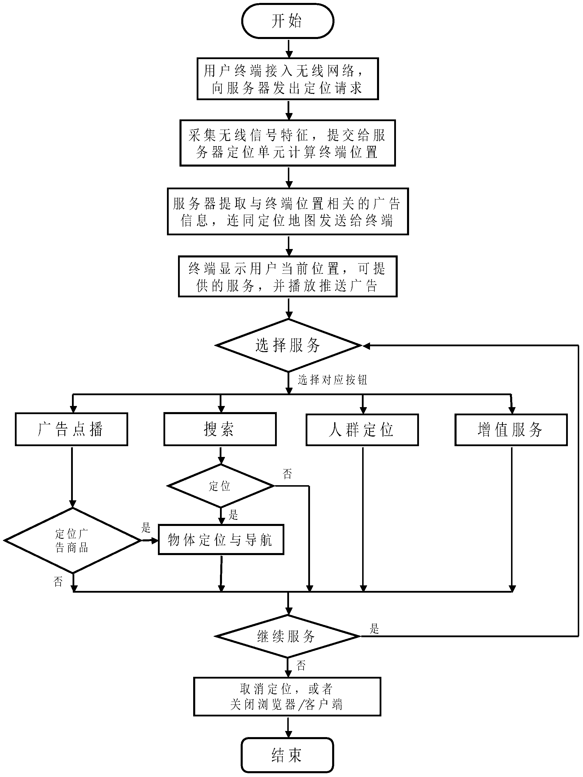 Mobile terminal push service method based on Wi-Fi positioning