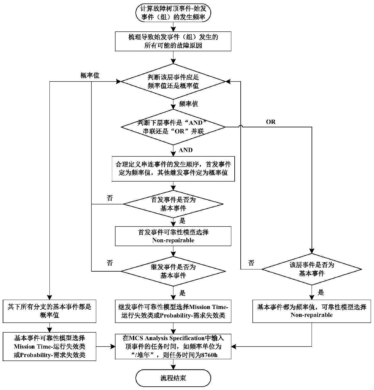 Fault tree based initial event frequency evaluation method and device and computer-readable storage medium