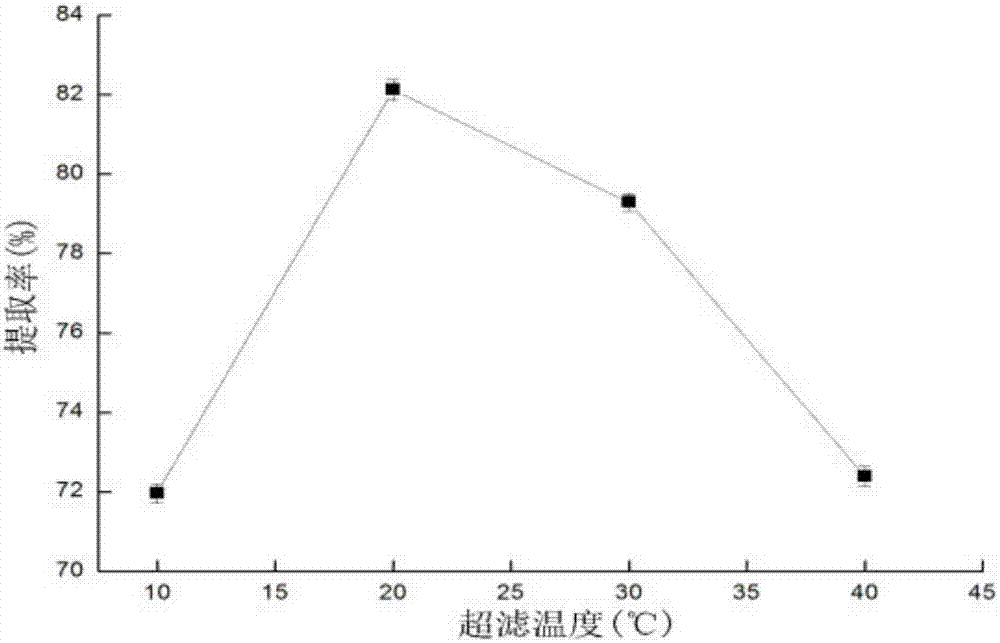 Chinese yam polysaccharide extracting method