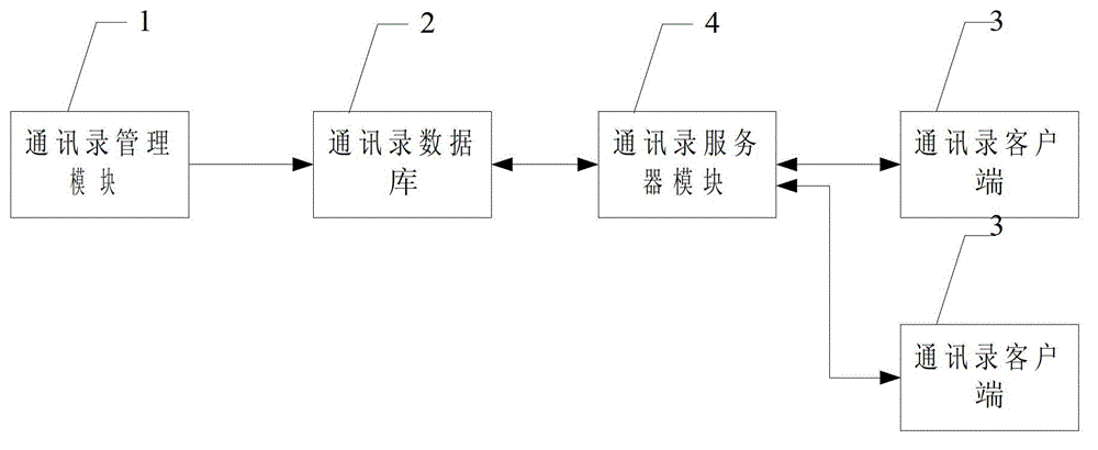 Address book sharing method and system