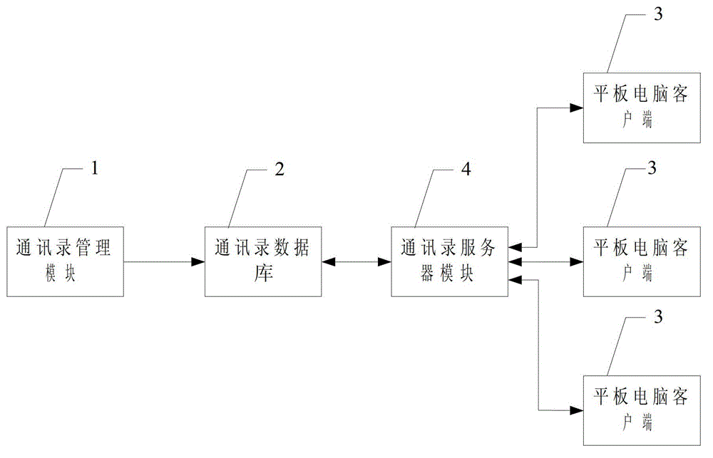 Address book sharing method and system