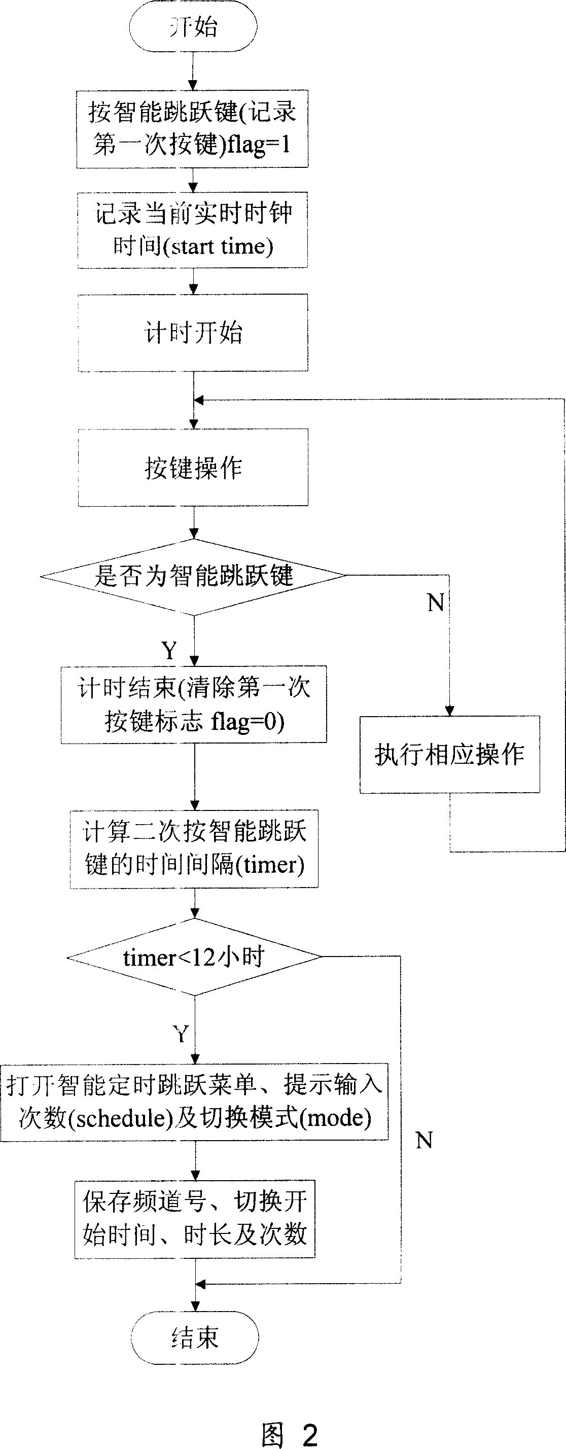 Intelligent timing switch television system and implementing method thereof