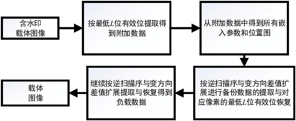 Direction changing difference expansion and synchronous embedding reversible watermark embedding and extraction method