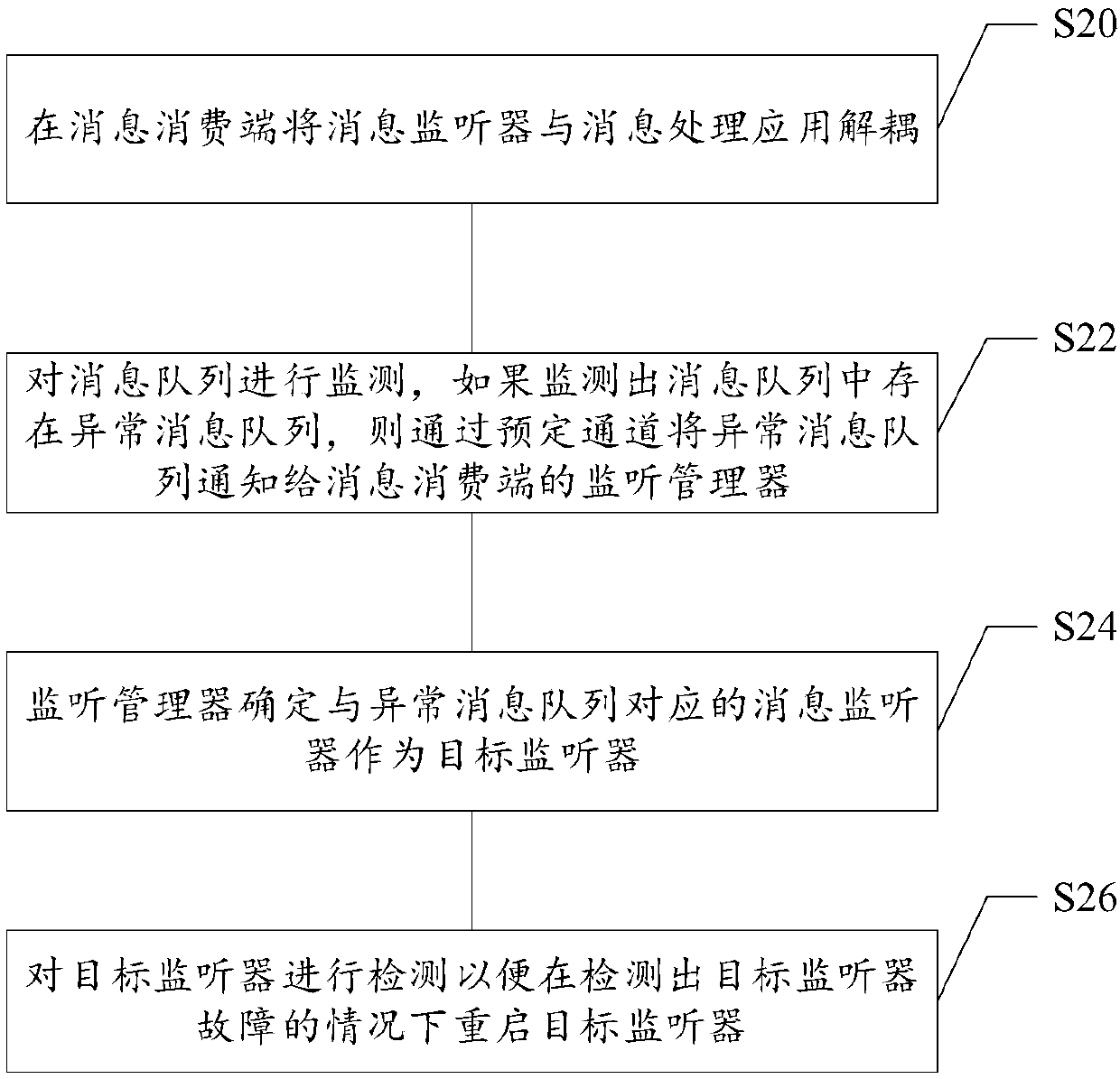 Monitoring fault processing method, monitoring fault processing device, storage medium and electronic equipment