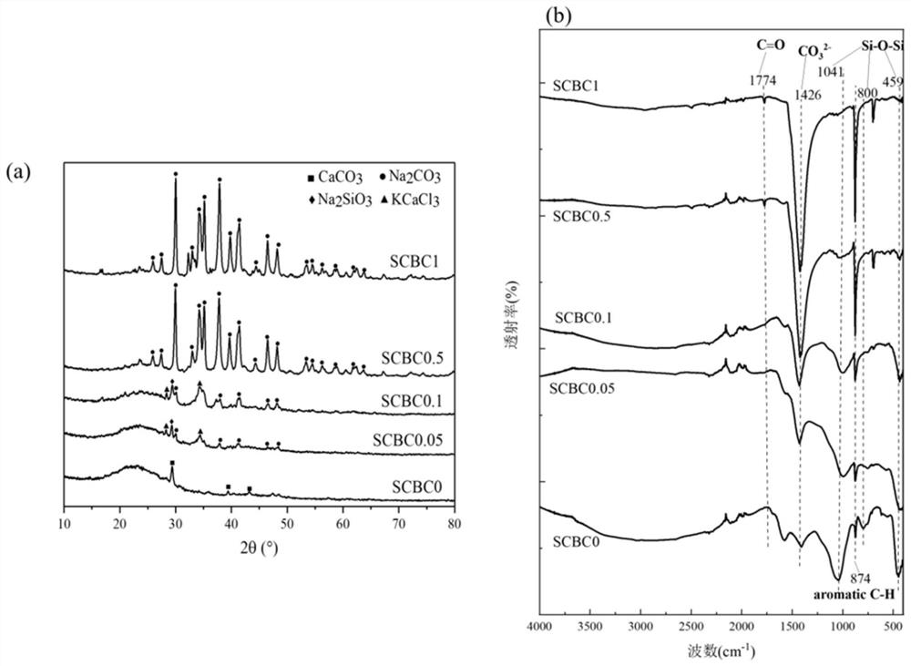 Simultaneously high-efficiency silicon release and heavy metal adsorption modified biochar and preparation method