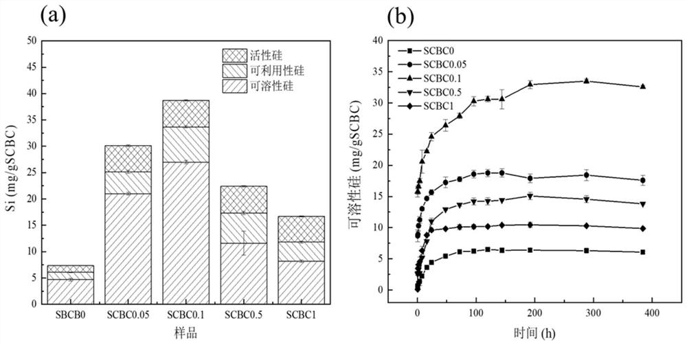 Simultaneously high-efficiency silicon release and heavy metal adsorption modified biochar and preparation method