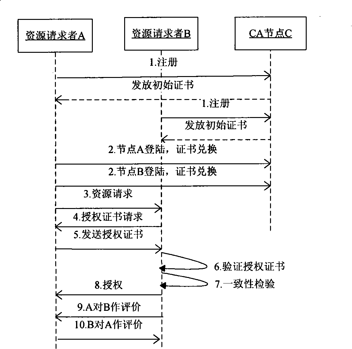 Method for evaluating and authorizing peer-to-peer network node by certificate