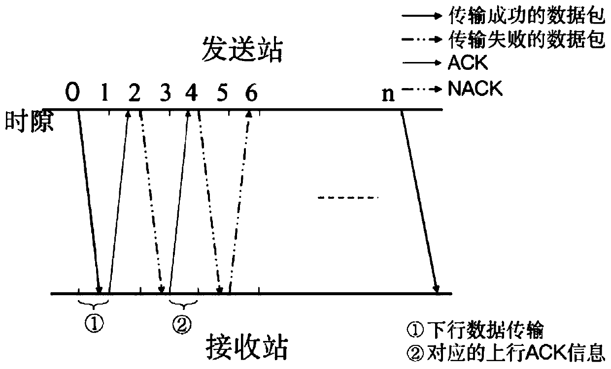 Rate adaptive selection method for time-varying channel