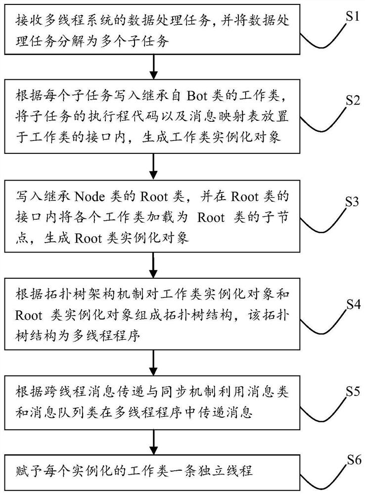 A multi-threaded program architecture method and architecture system