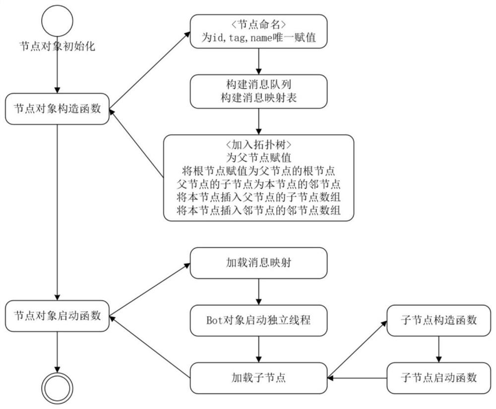 A multi-threaded program architecture method and architecture system