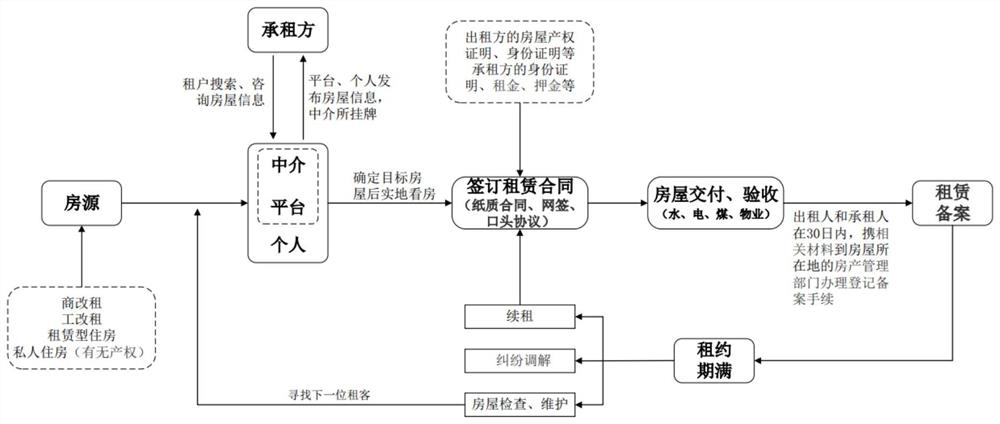 House leasing transaction method, system and device based on block chain, and storage medium