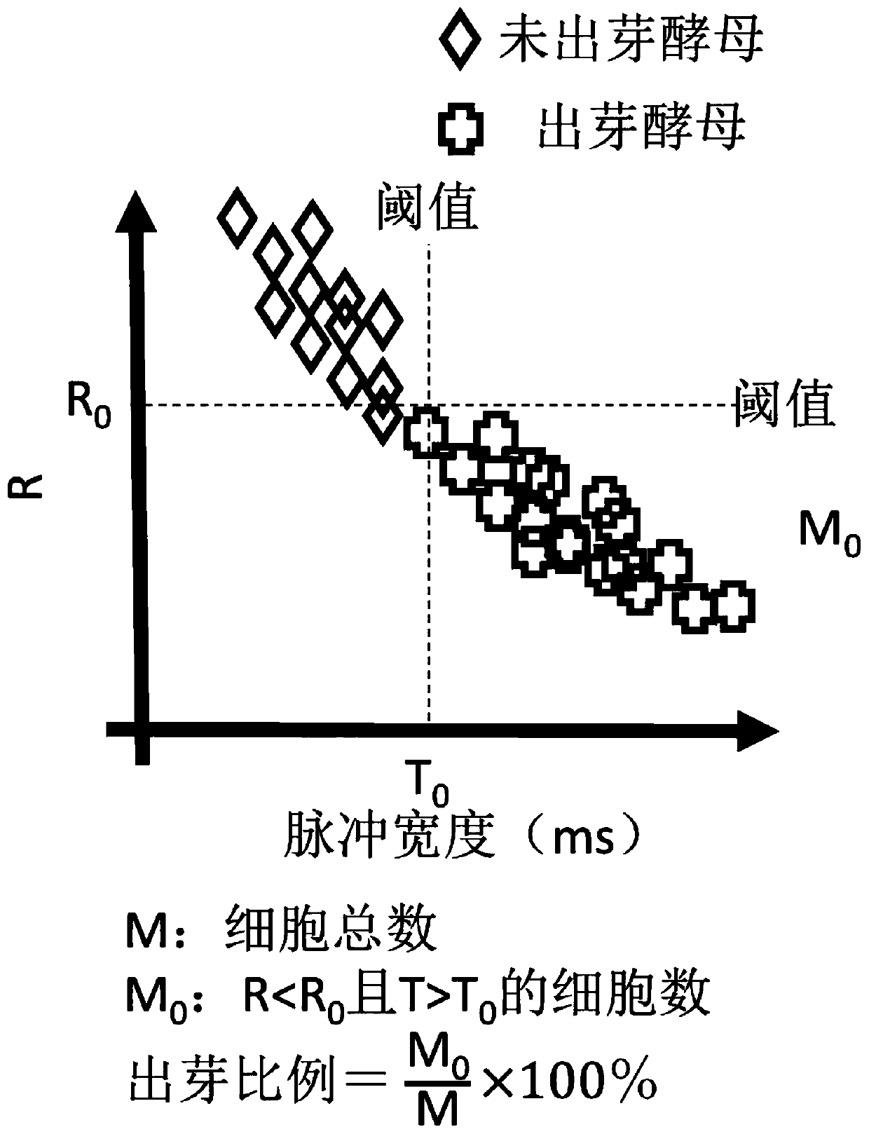 Method for detecting yeast morphology and sprouting ratio based on electrical impedance anti-flow type