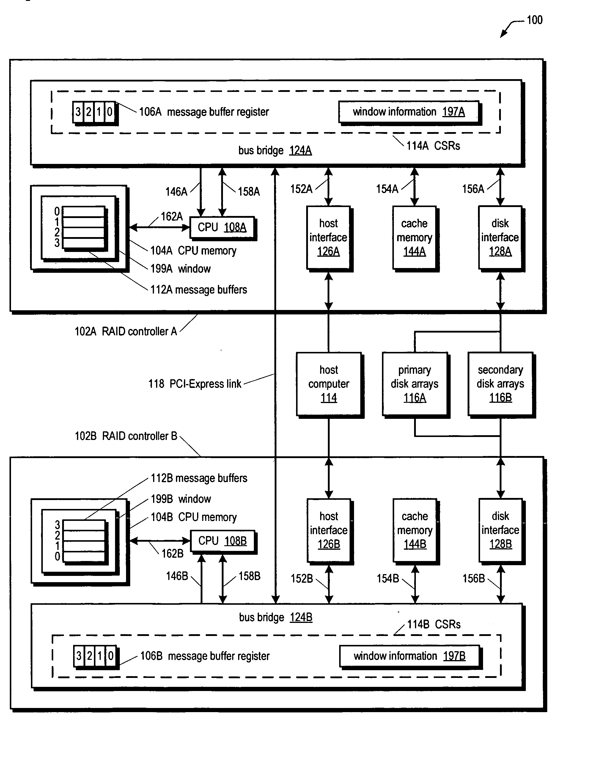 Safe message transfers on PCI-Express link from RAID controller to receiver-programmable window of partner RAID controller CPU memory