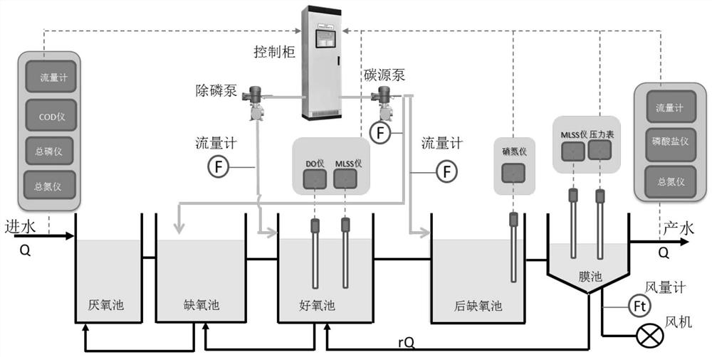 Intelligent control system and method for membrane pollution caused by nitrogen and phosphorus removal and dosing coupling in MBR (Membrane Bioreactor) process