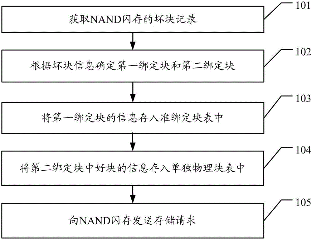 NAND flash memory management method, host, NAND flash memory reading and writing method, and NAND flash memory controller