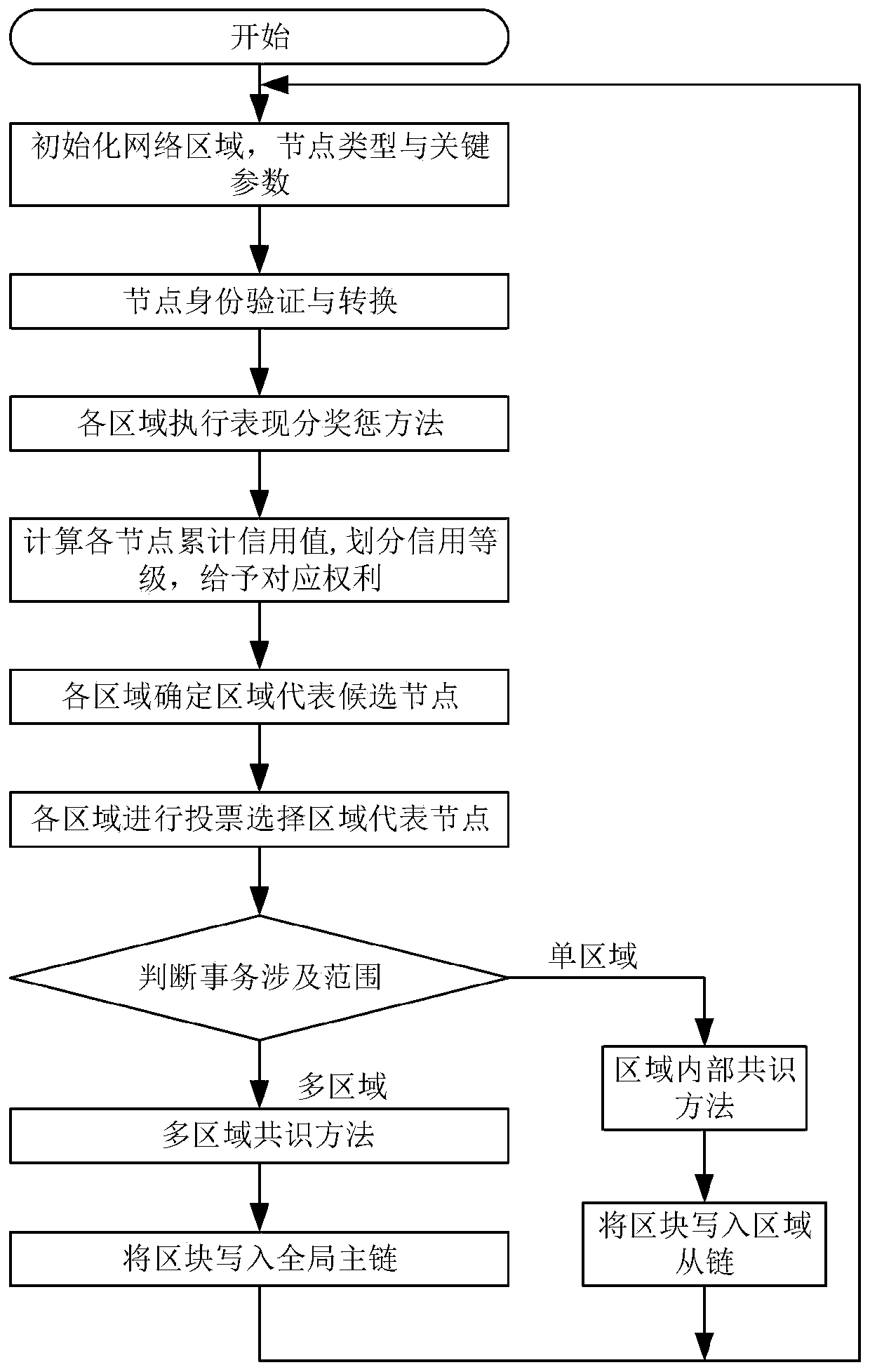 Improved PBFT consensus method suitable for Internet of Vehicles environment