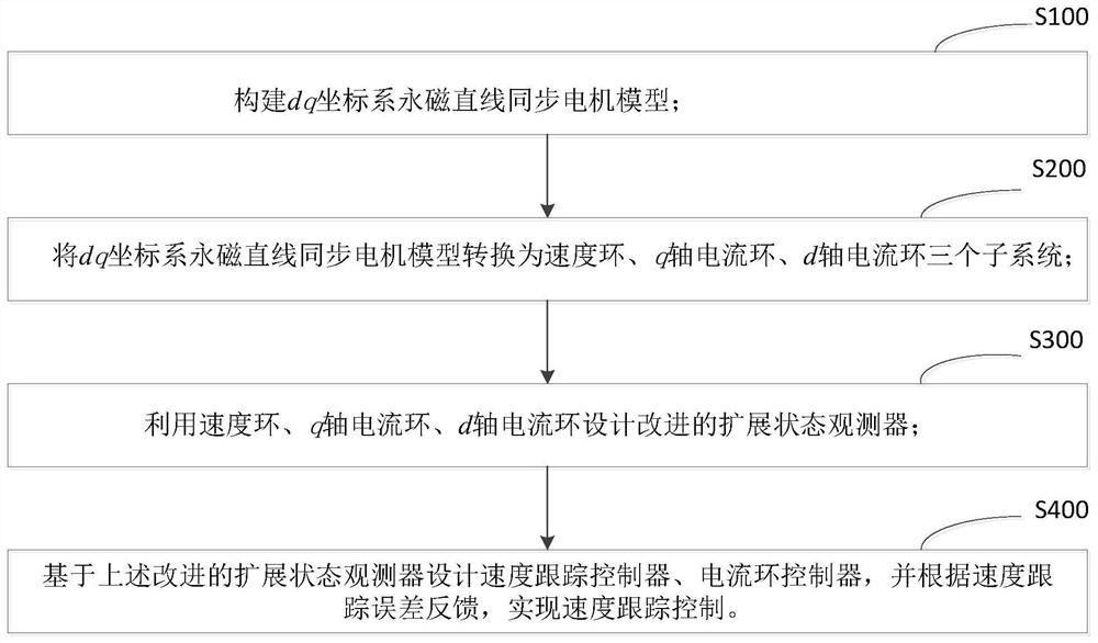 Permanent magnet linear synchronous motor speed tracking control method