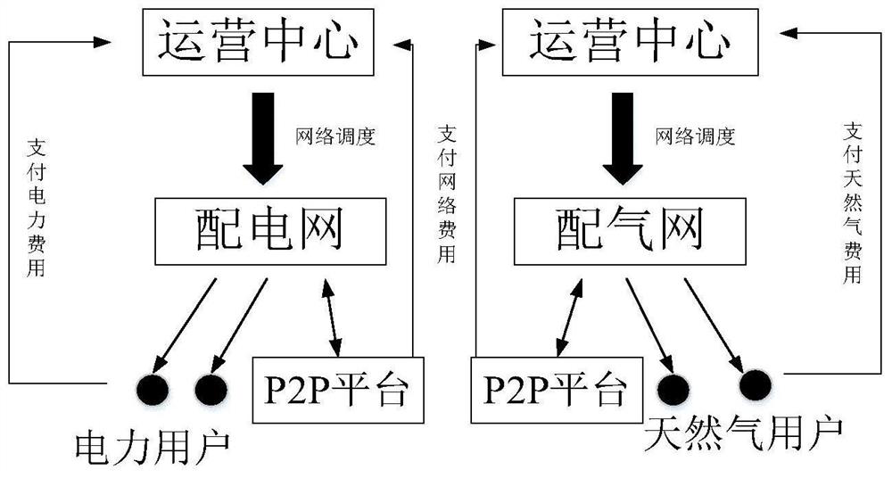 Distributed prosumer energy sharing method based on point-to-point platform