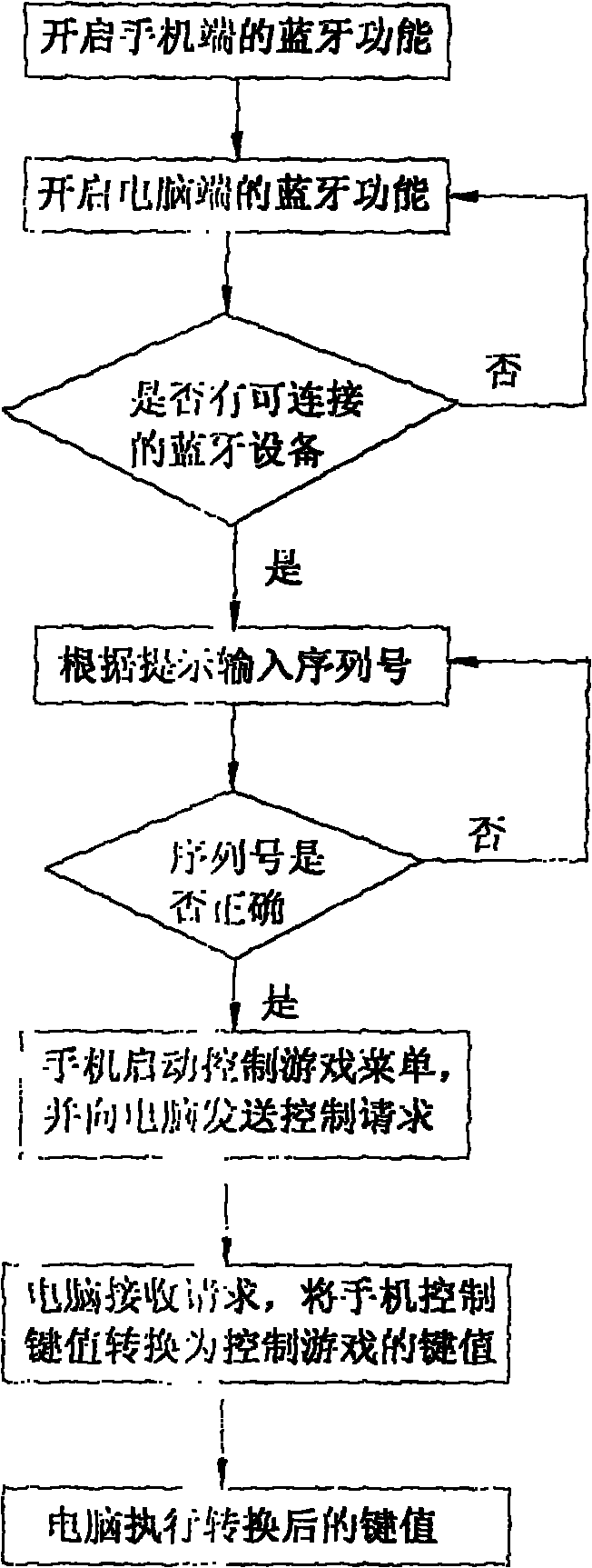 Mobile phone, system and method capable of controlling computer game