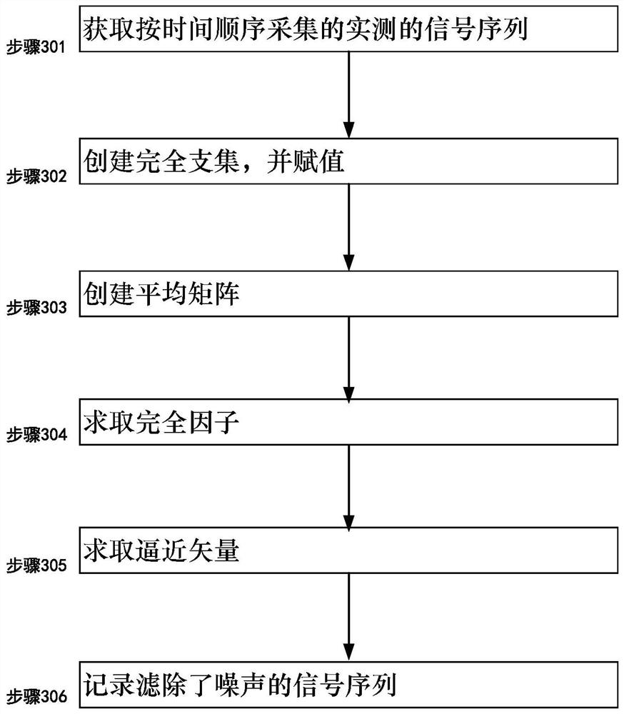 PLC signal filtering method and system using full vector