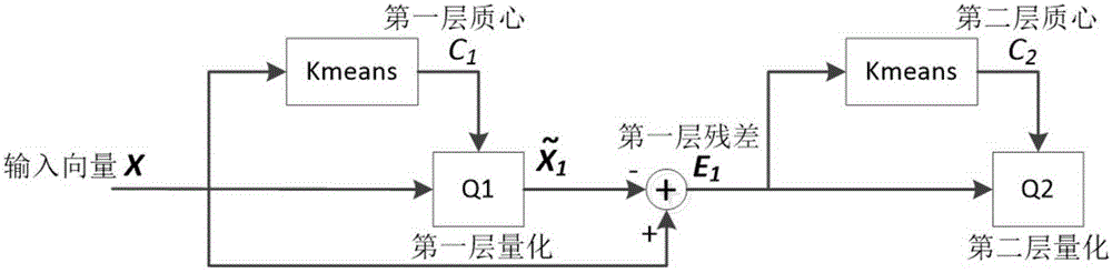 ERVQ image indexing and retrieval method in combination with semantic features