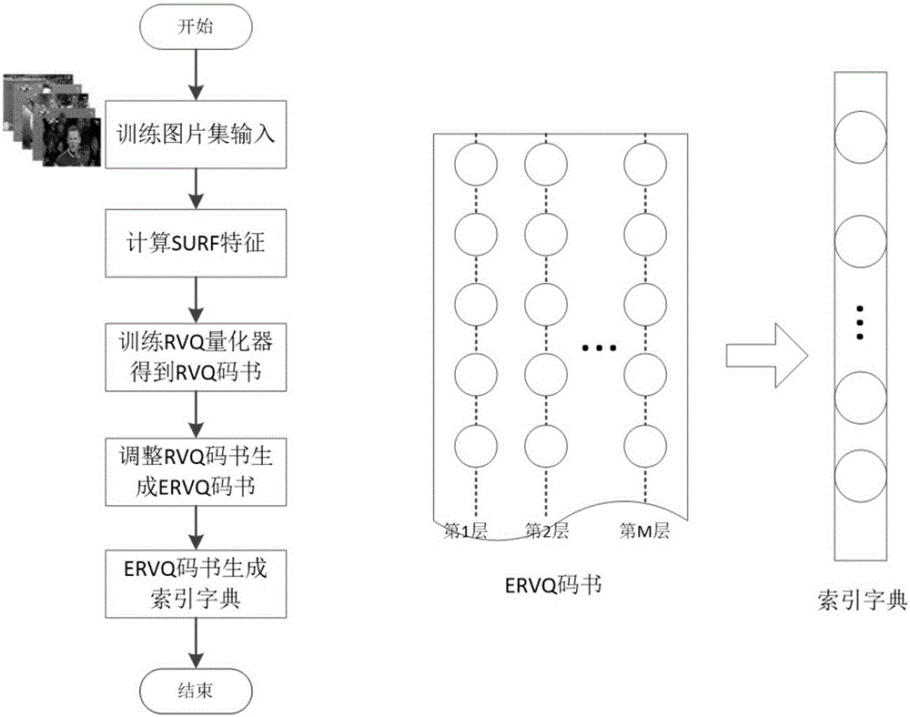 ERVQ image indexing and retrieval method in combination with semantic features