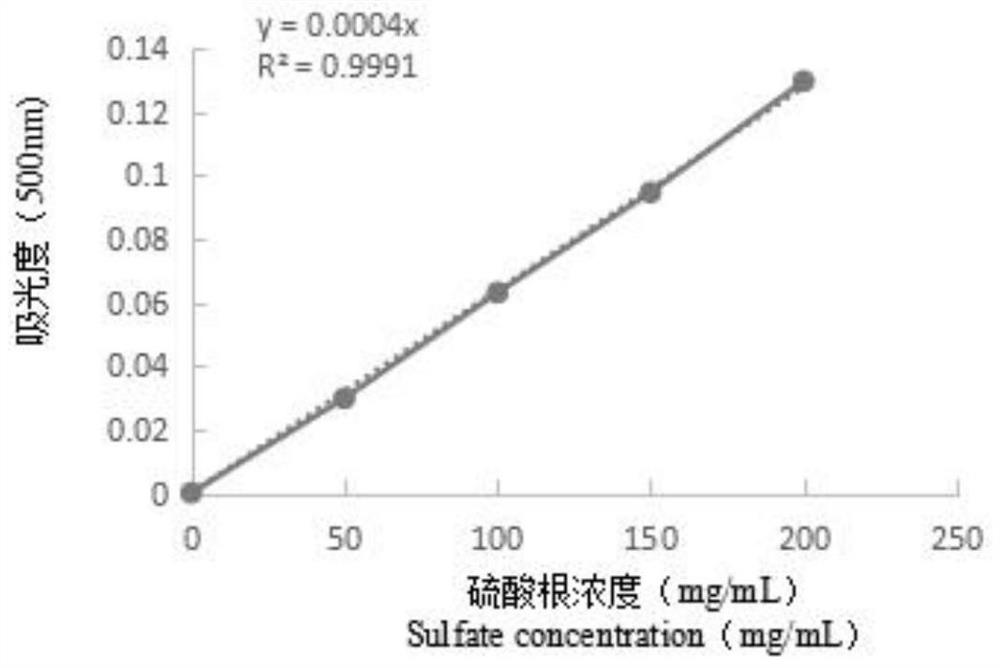 Crude sargassum pallidum polysaccharide, and preparation method, separation and purification method and application thereof