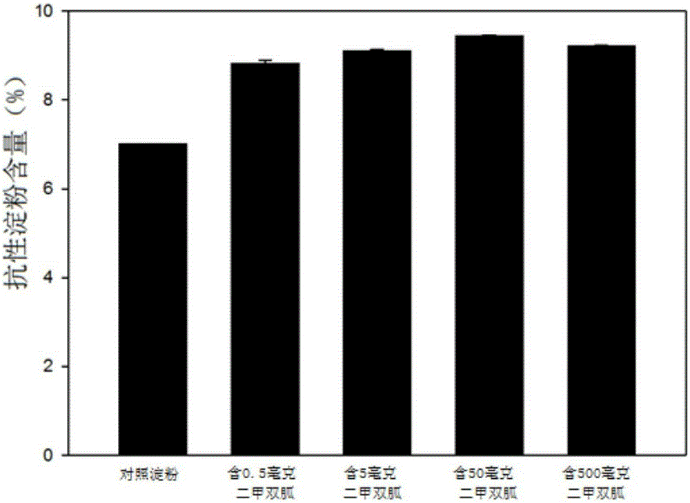 Functional compound starch and preparation method of the functional compound starch