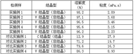 A kind of preparation method of non-crystalline high emulsification active starch