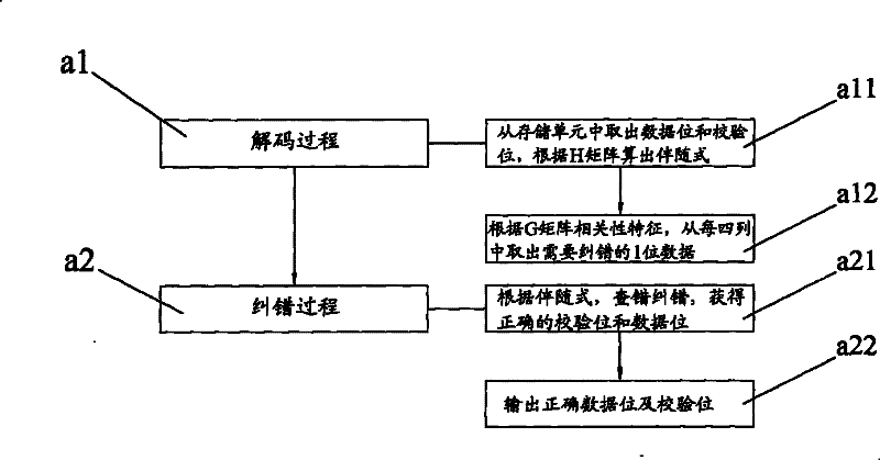 Memory error-detecting and error-correcting coding circuit and method for reading and writing data utilizing the same