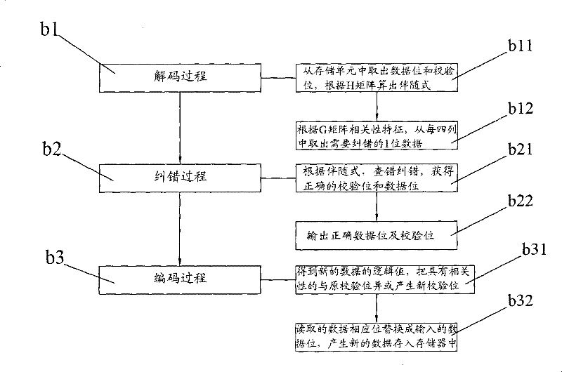 Memory error-detecting and error-correcting coding circuit and method for reading and writing data utilizing the same