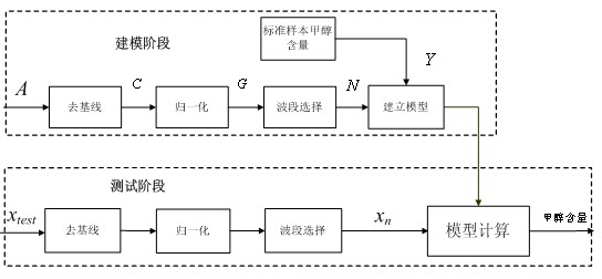 Method for measuring methanol content in methanol gasoline - Eureka ...