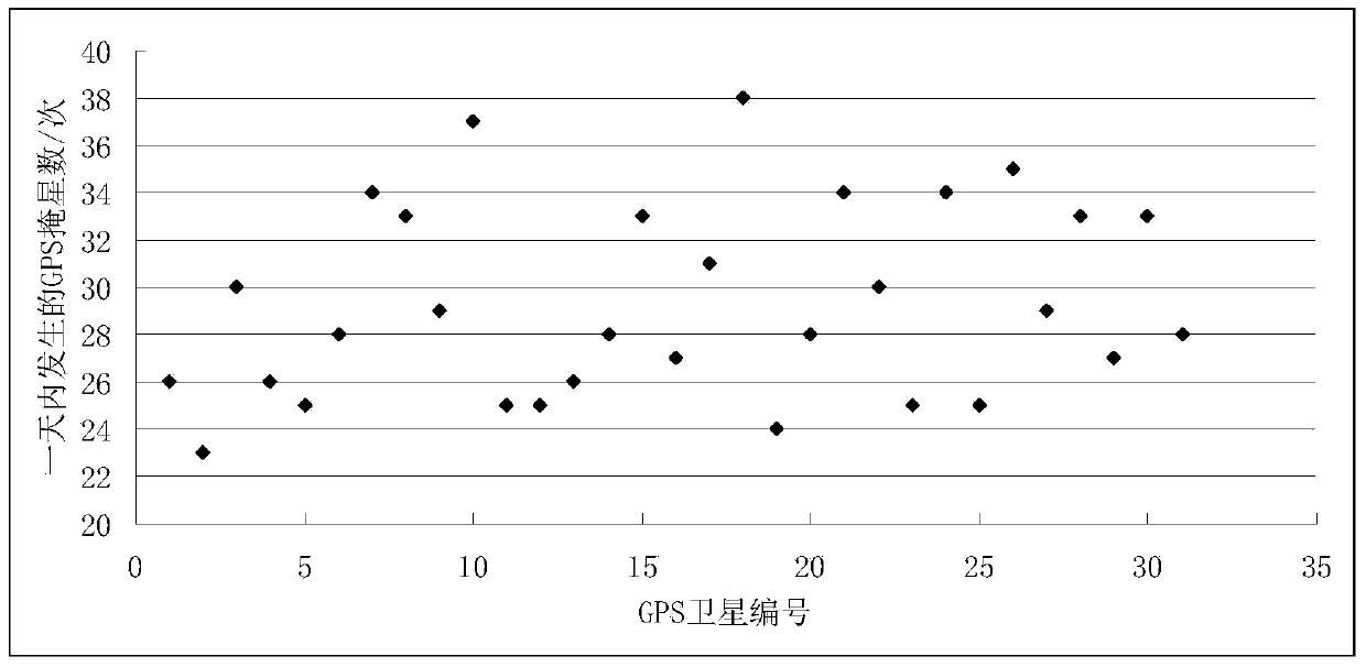 Variable-step-size obscuration forecasting method