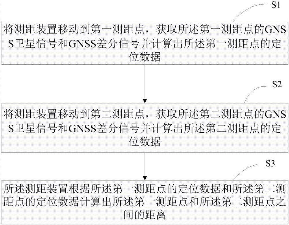 Distance measuring device and golf course position distance measuring method based on GNSS differential technology