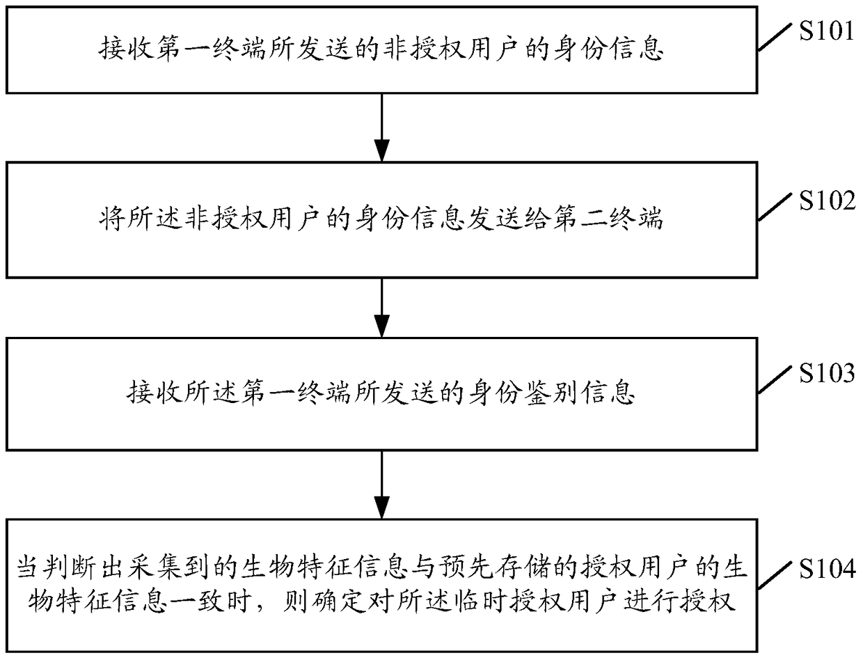 An authorization method, device, terminal and system