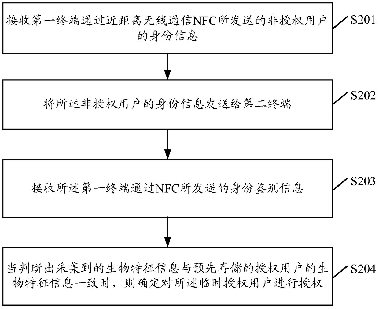 An authorization method, device, terminal and system