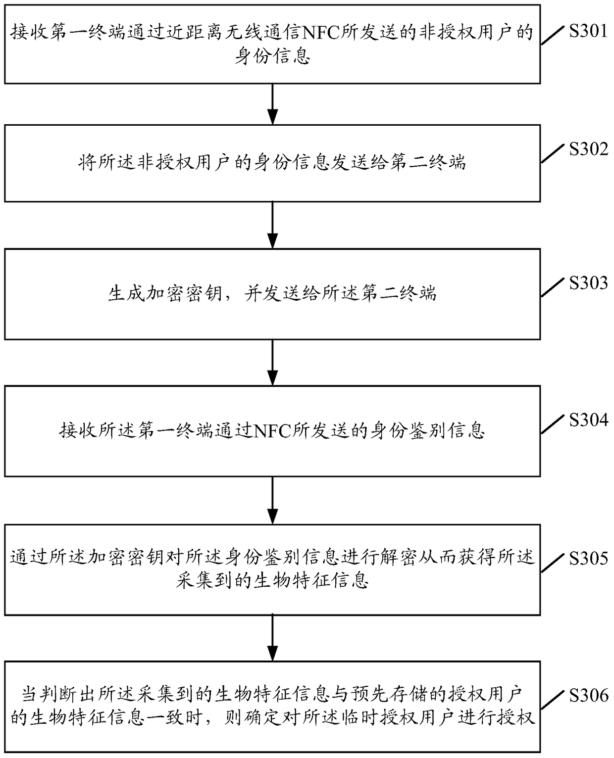 An authorization method, device, terminal and system