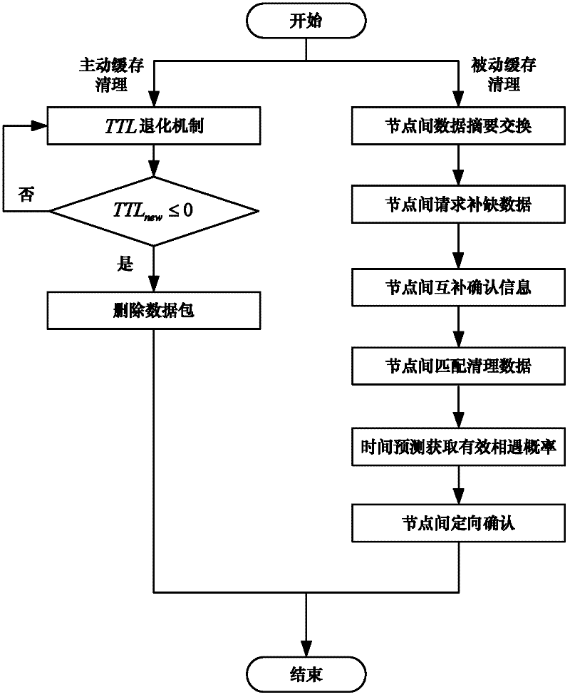 A Delay Tolerant Network Cache Clearing Method Based on Time Prediction and Direction Acknowledgment