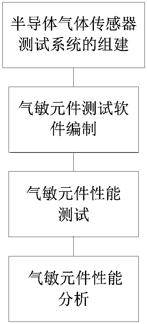 Humidity control method in test of humidity-controllable semiconductor gas sensor