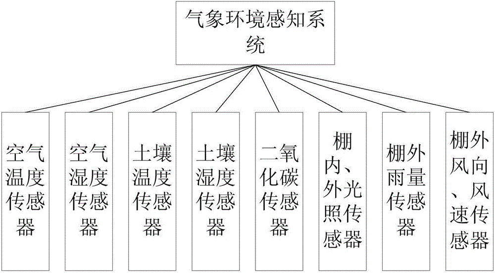 Intelligent and efficient facility agriculture growth monitoring system